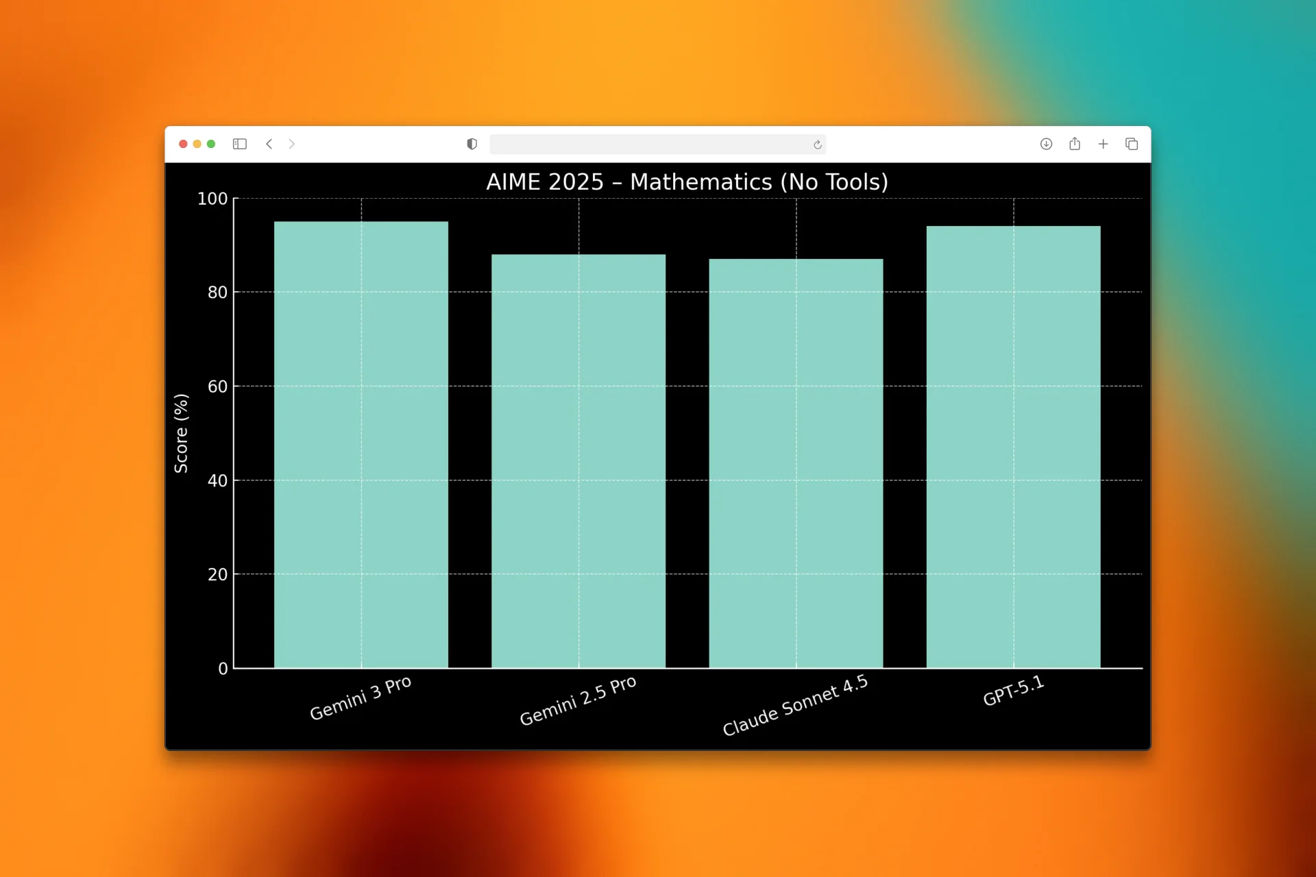 Gemini 3 AIME MODEL Performance hashtechwave