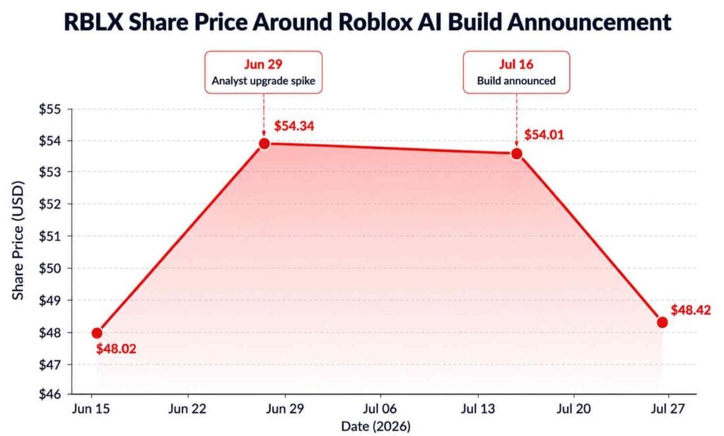 Roblox AI Build: 5 Things It Can Actually Do in 2026 4 RBLX share price around the July 2026 Roblox AI Build announcement