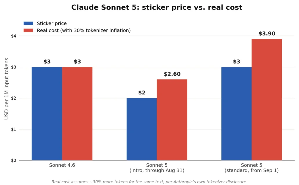 The Claude Sonnet 5 "Discount" That's Actually a 30% Price Hike 2 Bar chart comparing sticker price to real cost per million input tokens: Sonnet 4.6 at $3, Sonnet 5 intro at $2 sticker but $2.60 real cost, Sonnet 5 standard at $3 sticker but $3.90 real cost after 30% tokenizer inflation