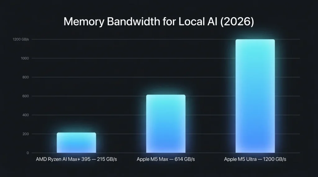 AMD Strix Halo vs Apple Mac Studio M5: Which AI Workstation Wins in 2026? 2 Apple vs AMD Illustration of a unified memory pool partially allocated to a GPU, showing that not all system memory is available for AI model weights.